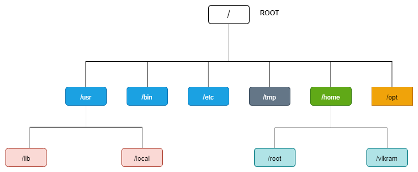 Linux Filesystem Hierarchy